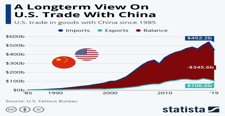 biggest export from us to china